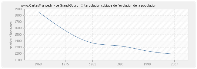 Le Grand-Bourg : Interpolation cubique de l'évolution de la population